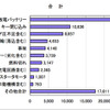 お盆期間、クルマのトラブルトップはバッテリー上がり…JAF