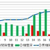 岩見沢市の降雪状況。2019年比で累積降雪量は約1.8倍に。