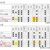 改正後の宇都宮線、高崎線の快速体系。通勤快速の名称がなくなり、同時に尾久に快速が停車しなくなる。