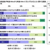 高速道路の最高速度が時速100kmから120kmに引き上げられることに関する意識