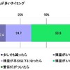 ガソリンを入れることが多いタイミング