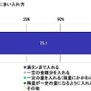 ガソリンを入れる際に多い入れ方