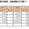 主要6転職サイトにおけるMaaS関連の登録求人数