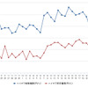 ハイオクガソリン実売価格（「e燃費」調べ）