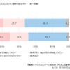 車の「サブスクリプションサービス」にどれくらい興味があるか