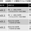 製品に付着したウイルスを24時間以内に99.9%以上減少させる。