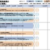 グリーン成長戦略の自動車・蓄電池の工程表