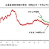 交通事故死者数の推移（2020年）