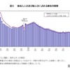 新成人人口および総人口に占める割合の推移