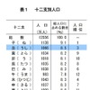 十二支別人口