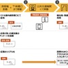 実証実験のフロー