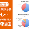 車が必要なのに持っていないのは33.0%