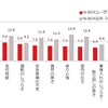 現在のクルマに対するストレス度