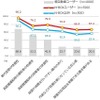 今後の自家用車利用で重視することとその満足度