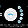 V2X（Vehicle to Everything）である「CIRRUS by Panasonic」は安全性向上と交通状況の改善を図ることを目的とする