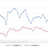 レギュラーガソリン実売価格（「e燃費」調べ）