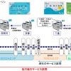 利用可能区間が拡大される、在来線IC定期券による新幹線乗車サービス。