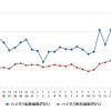 ハイオクガソリン実売価格（「e燃費」調べ）