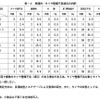 車種別・タイヤ整備不良項目の内訳