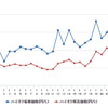 ハイオクガソリン実売価格（「e燃費」調べ）