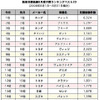 フィット が新車見積で根強い人気…オートックワン8月