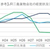 JR北海道、JR四国、JR貨物の経営状況。物流需要が高まるJR貨物は上昇カーブを描いているが、黒字から一転赤字基調に転落したJR四国はわずかに下落傾向。JR北海道の収益悪化が際立つ。