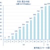 新型コロナ関連経営破たんの累計推移