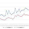 ハイオクガソリン実売価格（「e燃費」調べ）