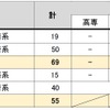 2021年・2022年度採用人員計画