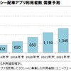 タクシー配車アプリ利用者数の予測