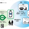JRE POINTを「えき」から「まち」へ広げるサービスのイメージ