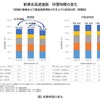 新東名高速道路 所要時間の変化