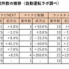 主要6転職サイトにおけるMaaS関連の登録求人数