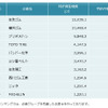 ゴム製品　特許資産規模ランキング2020　上位10社