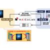「HAICoLab」の概念図