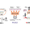 産学連携による実証実験の取り組みイメージ