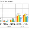 「自動車に興味を持ったことがない」20代女性39.1％