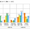 「自動車に興味を持ったことがない」20代女性39.1％