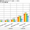 「自動車に興味を持ったことがない」20代女性39.1％