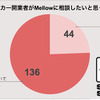 キッチンカー開業者がメロウに相談したいと思っていること