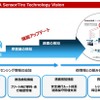 センシング機能とリアルタイム性の強化による提供サービスの向上イメージ