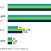 ガソリン/ディーゼル車（ICE）の購入意向が一転上昇…コロナ禍による経済的影響が要因