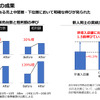 販売台数、粗利額など、しっかりと結果が出ている。