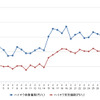 レギュラーガソリン価格144.6円…3週間で5円の値上がり