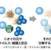 低濃度オゾンとイオンにより、ウイルスやニオイなどの有害物質を効果的に抑制