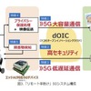 「リモート手助け」5Gシステム構成