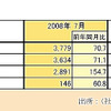 移動電話出荷、3割減の大幅マイナス…7月実績