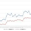 レギュラーガソリン実売価格（「e燃費」調べ）