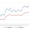 ハイオクガソリン実売価格（「e燃費」調べ）