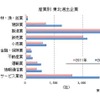 東日本大震災後に東北6県に進出した企業の概要